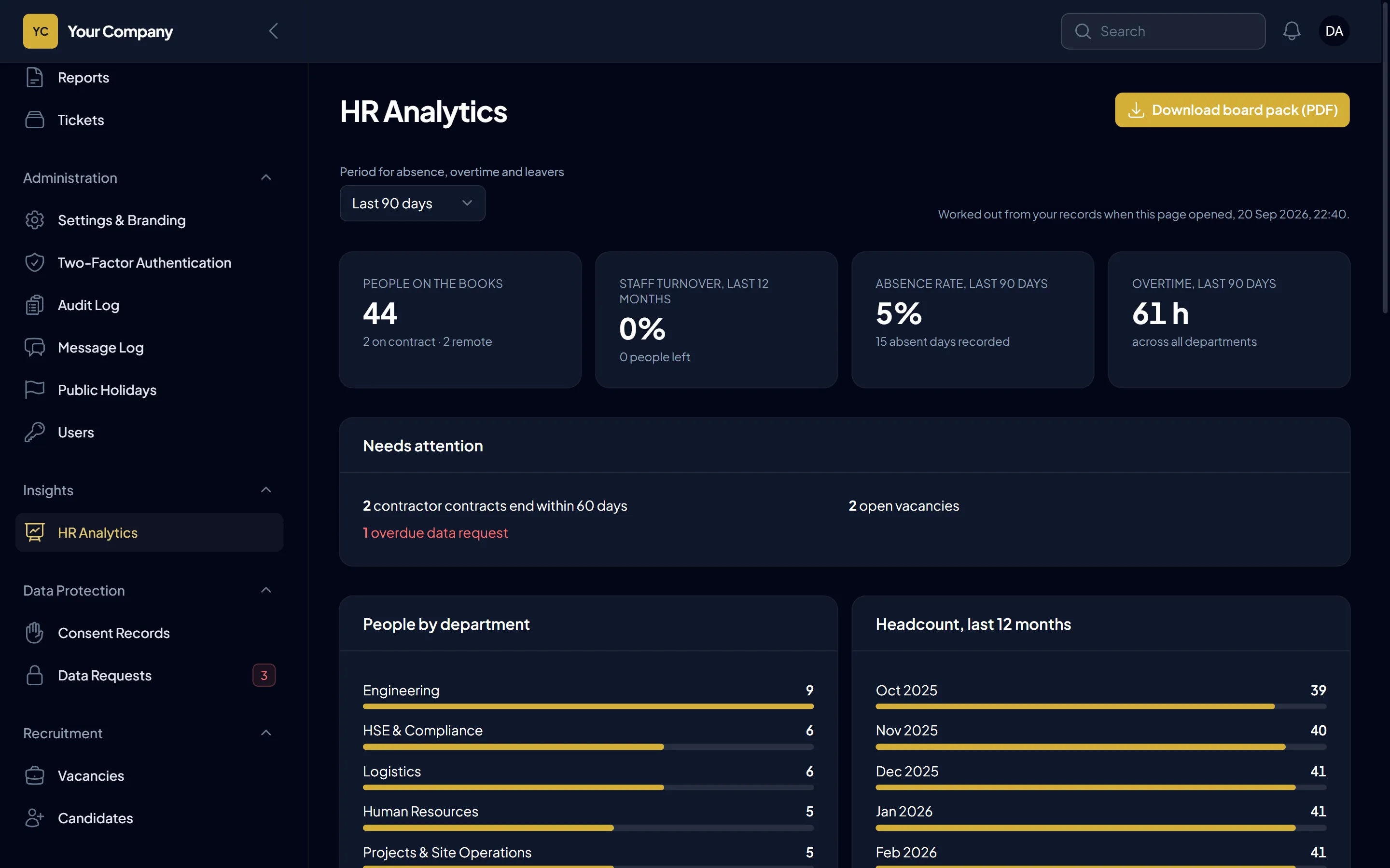 The HR analytics page: headcount, turnover, absence rate, overtime and a board pack download